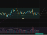 XAU/USD Trend Analysis 11/2/2026