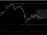 XAU/USD Trend Analysis 5/3/2026