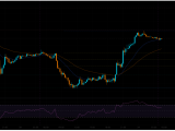 XAU/USD Trend Analysis 29/5/2026