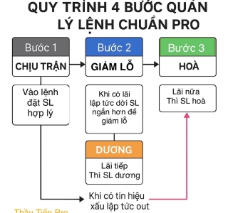 Gồng Lãi Không Gồng Lỗ