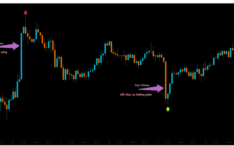 Nến cao trào - Climax - Dấu hiệu kết thúc xu hướng quan trọng