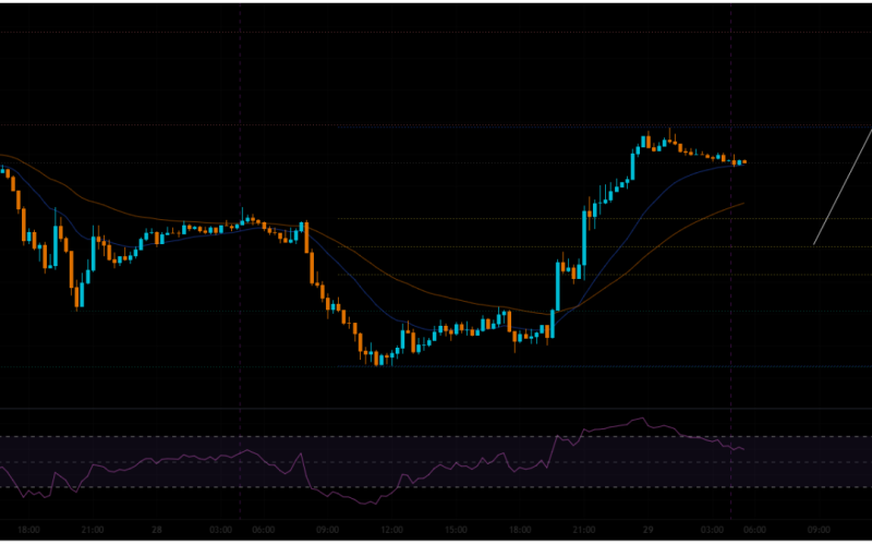 XAU/USD Trend Analysis 29/5/2026